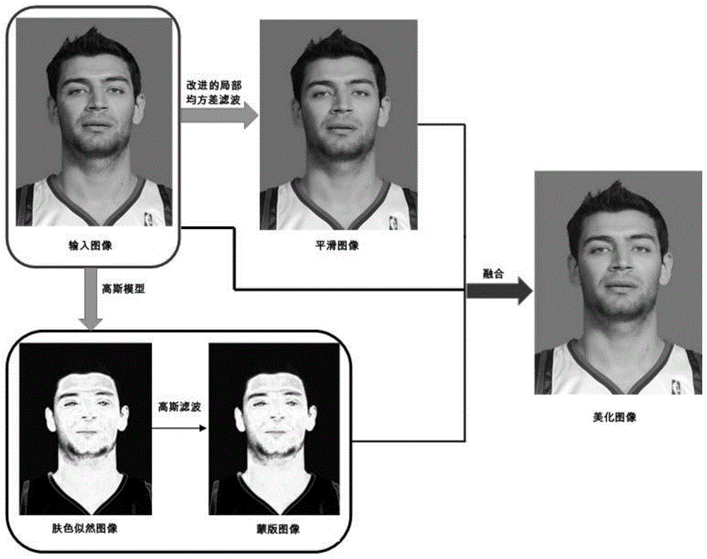 一种快速边缘保留的人脸美化方法与流程