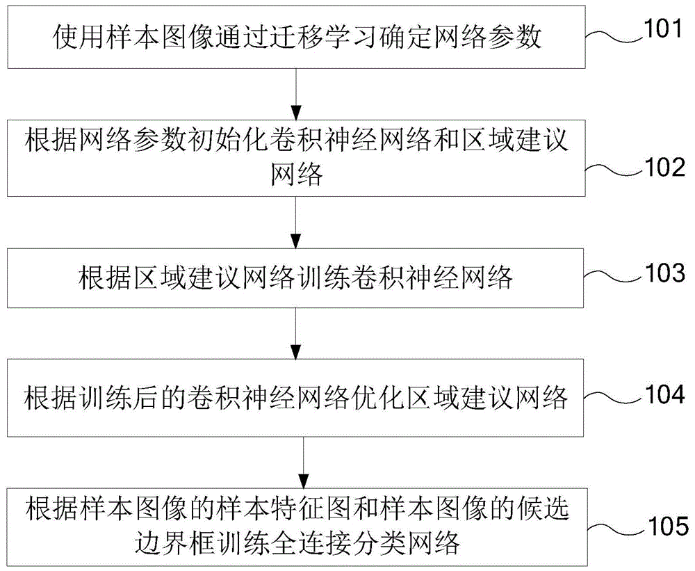 训练用于跑冒滴漏检测的全连接分类网络的方法及装置与流程