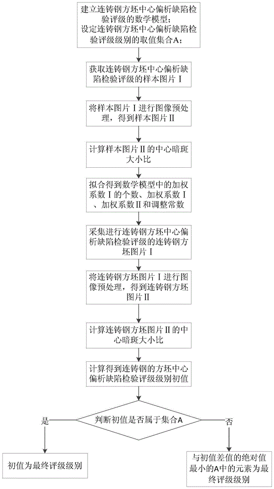 连铸钢方坯中心偏析缺陷检验量化评级方法与流程