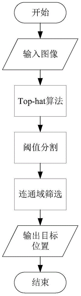 一种基于目标背景像元统计约束的红外小目标捕获方法与流程