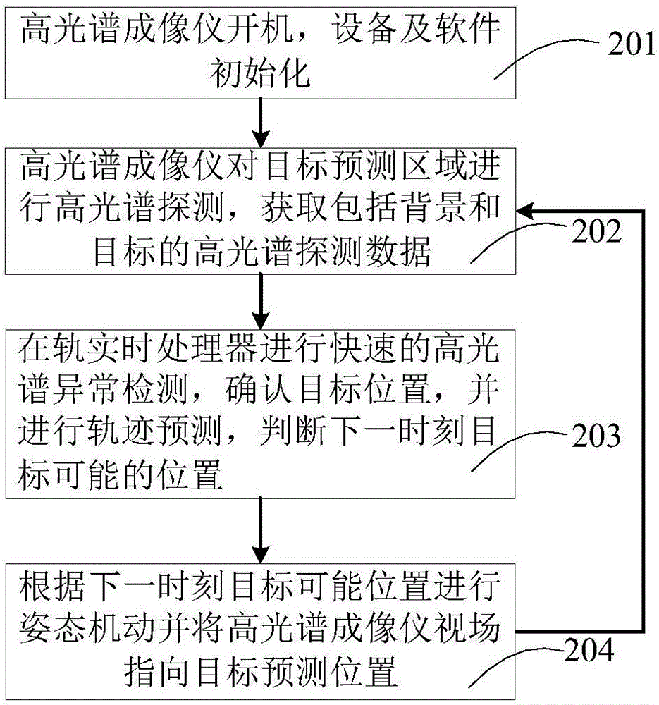 基于高光谱的动目标运动轨迹预测方法及自主跟踪方法与流程