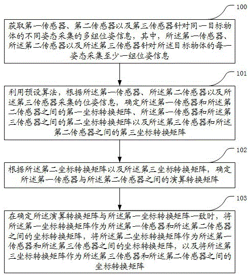 一种传感器联合标定的方法和装置与流程