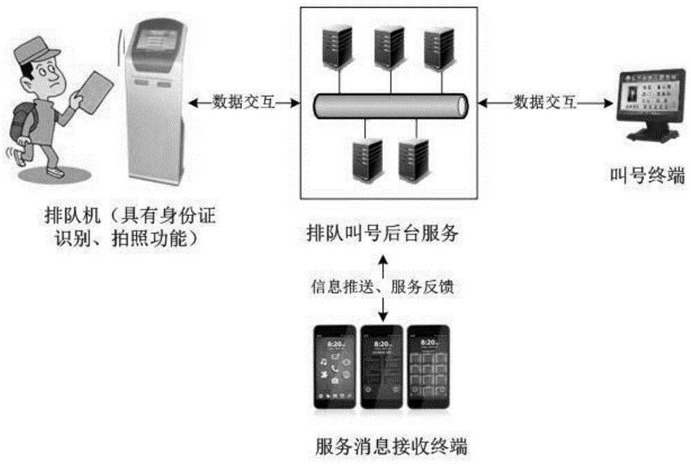 一种排队叫号智能服务的方法及系统与流程