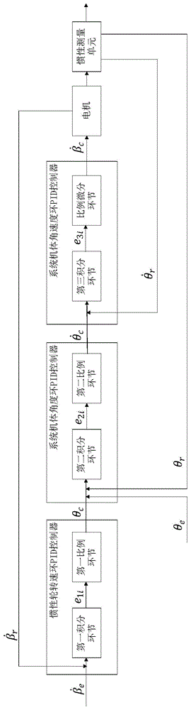 一种惯性轮自平衡方法与流程