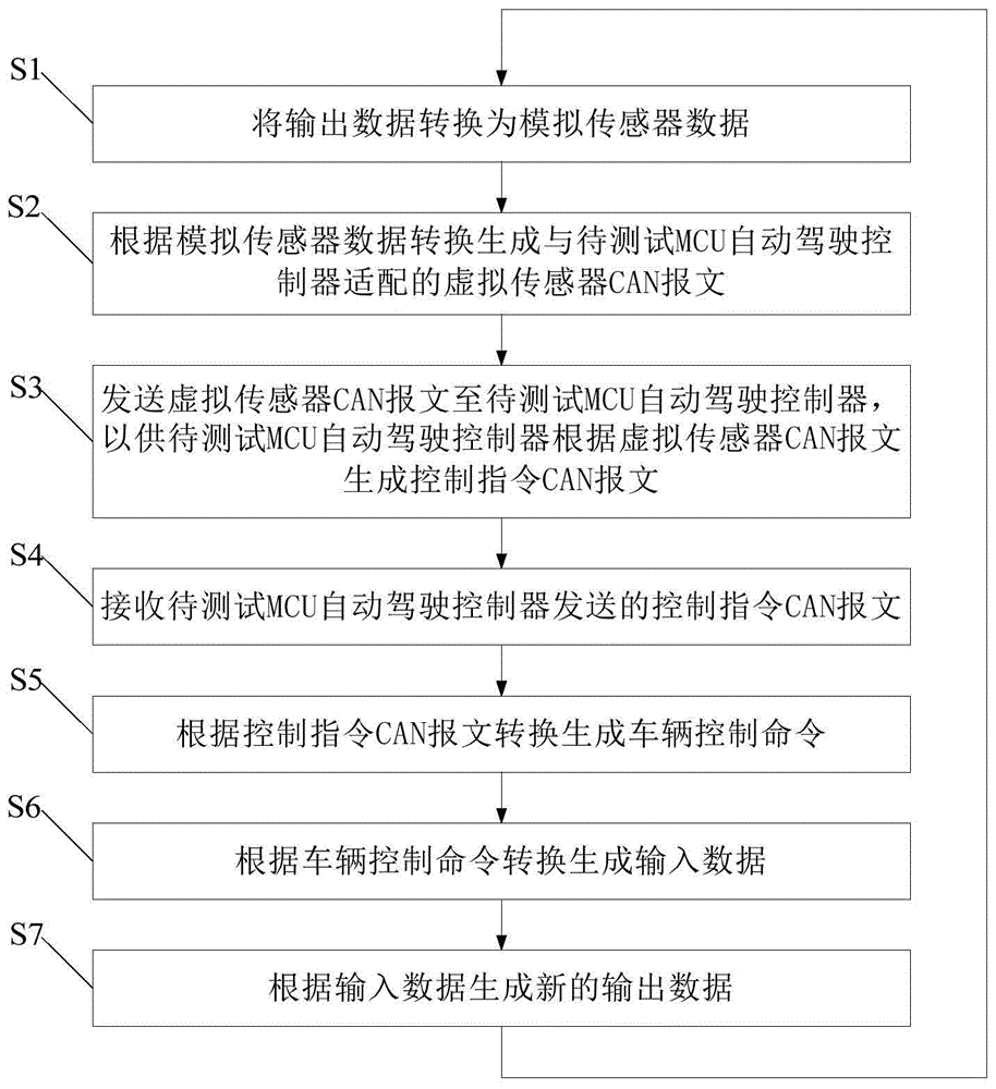 在环仿真方法、平台及系统、服务器、计算机可读介质与流程