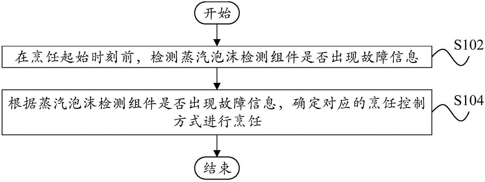 烹饪方法、装置、烹饪器具和计算机可读存储介质与流程