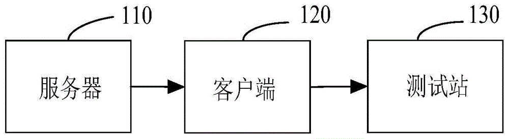 测试控制方法和装置、系统、计算机可读存储介质与流程