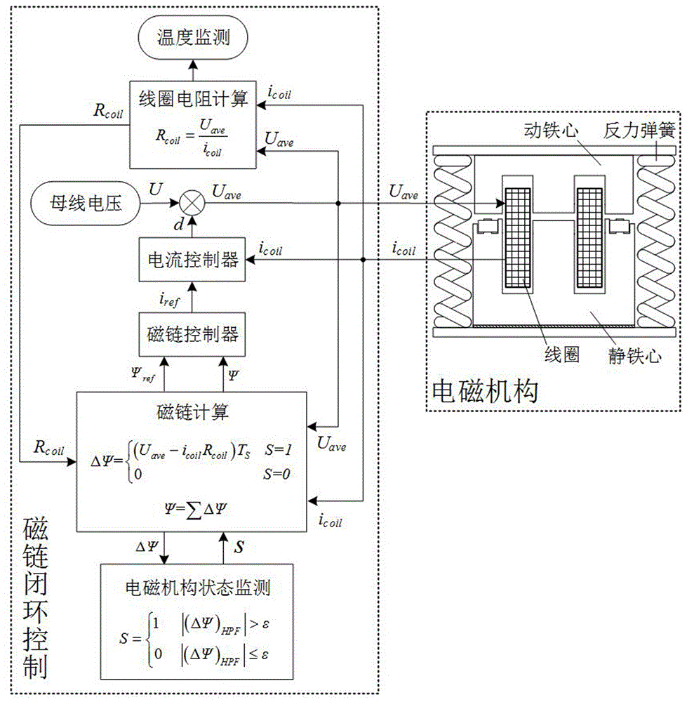 一种电磁机构磁链闭环控制方法与流程