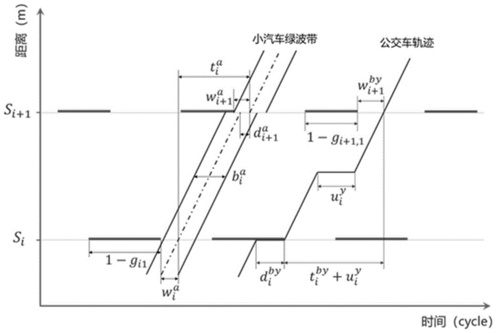 一种多带宽干道公交控制方案的优化方法与流程