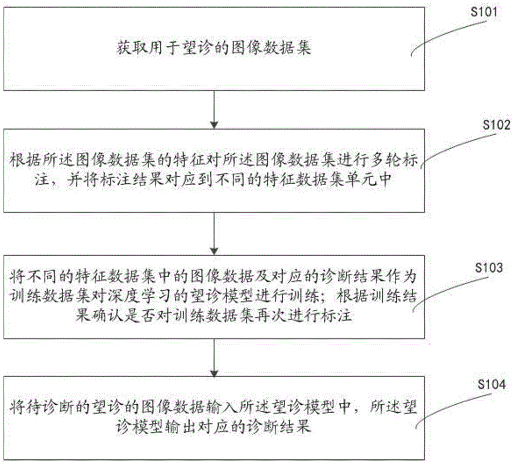 一种基于深度学习的望诊方法及装置与流程