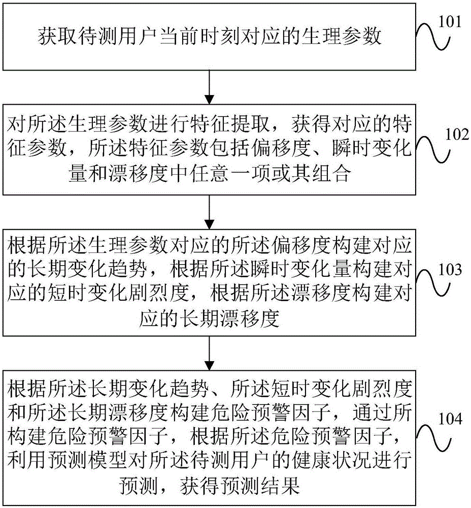 一种基于数据挖掘的健康状况预测方法及装置与流程