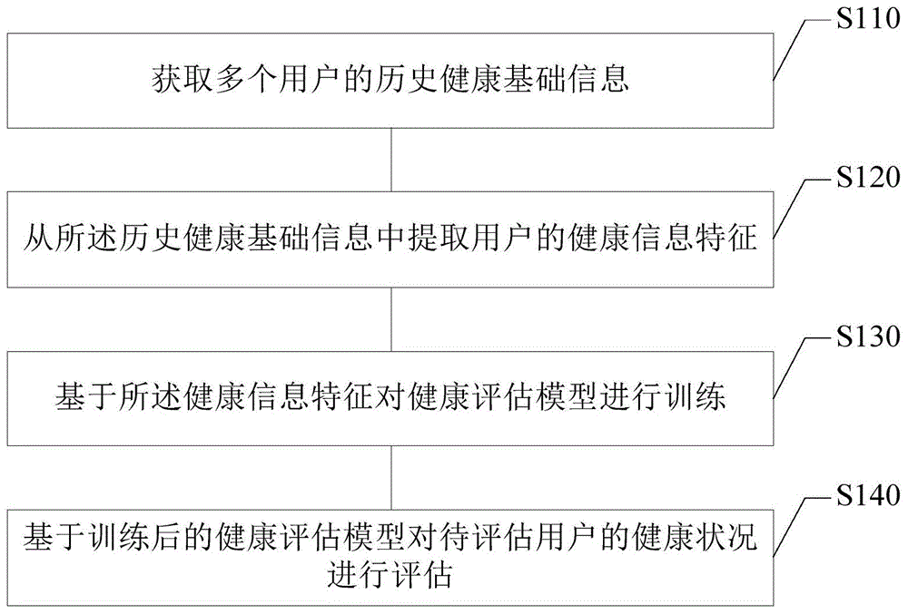 基于机器学习的健康评估方法、装置、电子设备及介质与流程