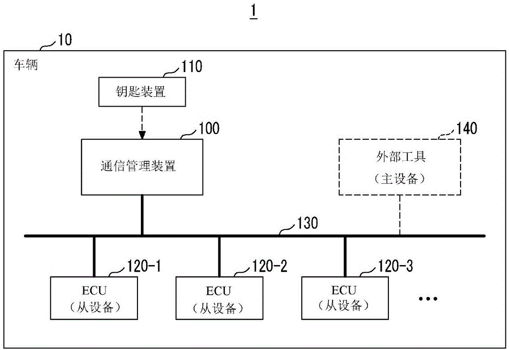 电子控制装置、通信管理方法和非暂态存储介质与流程