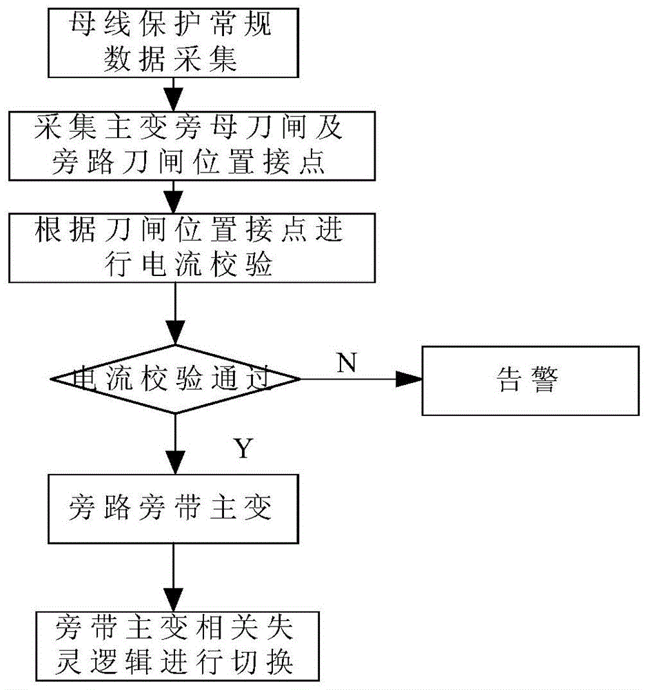 基于旁母刀闸旁带主变的母线失灵保护切换方法与流程