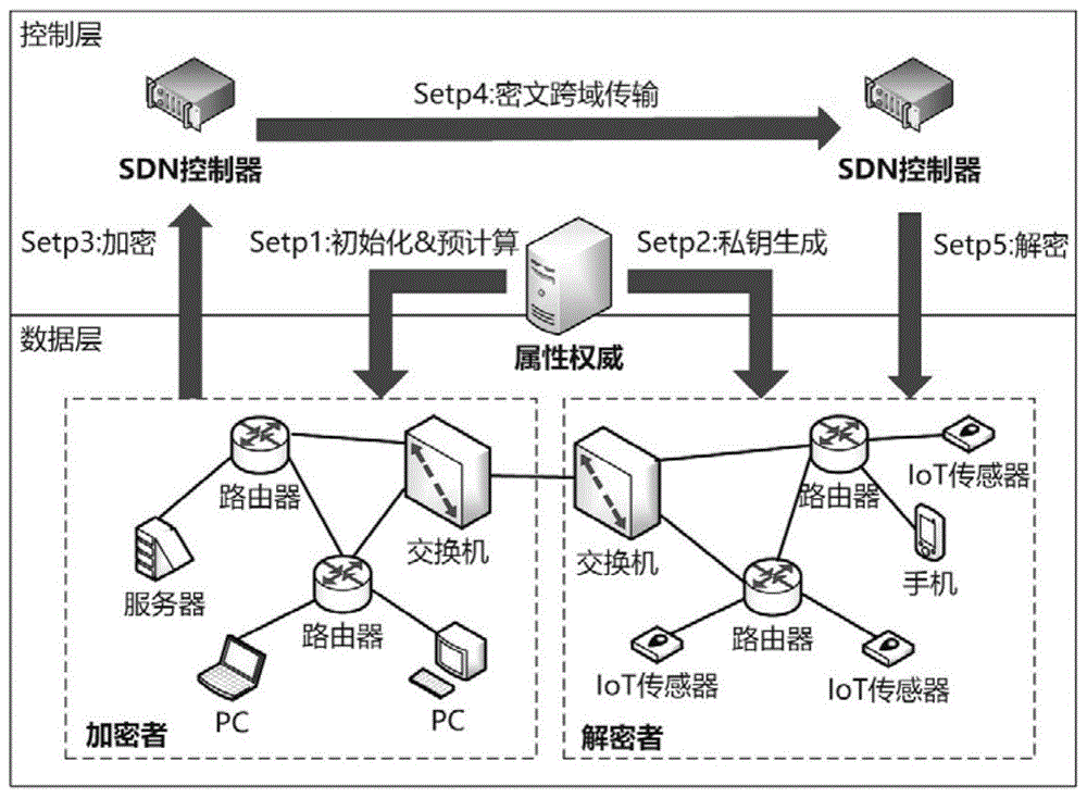 一种抗密钥暴露属性加密的SDN跨域访问控制方法与流程