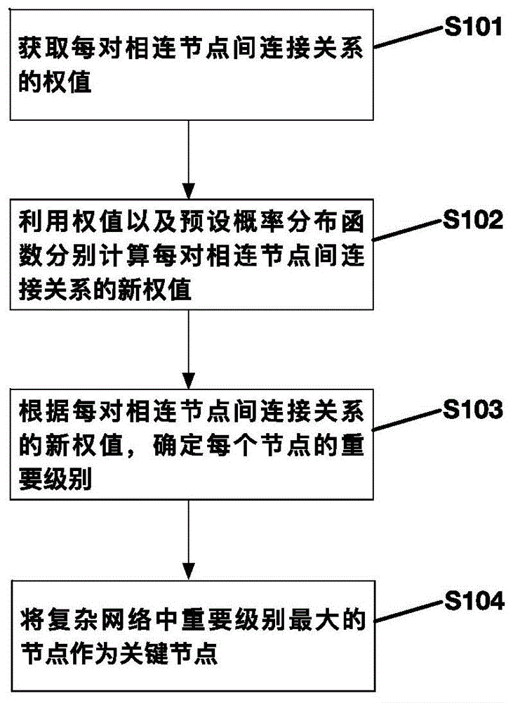 一种复杂网络关键节点识别方法及系统与流程