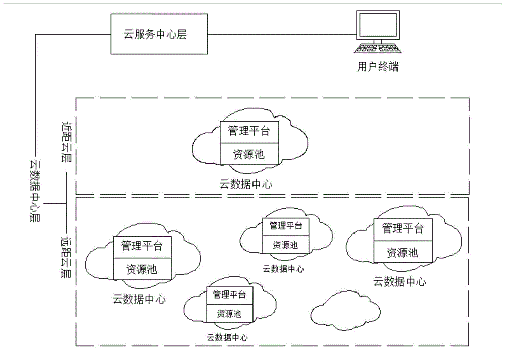 一种双层结构的混合云服务系统的制作方法