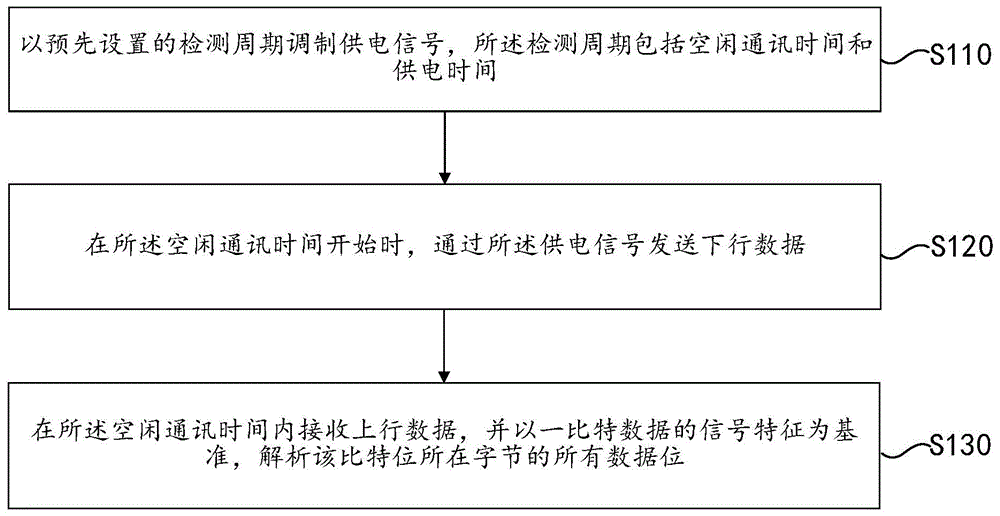 总线供电及通讯方法、装置及存储介质与流程