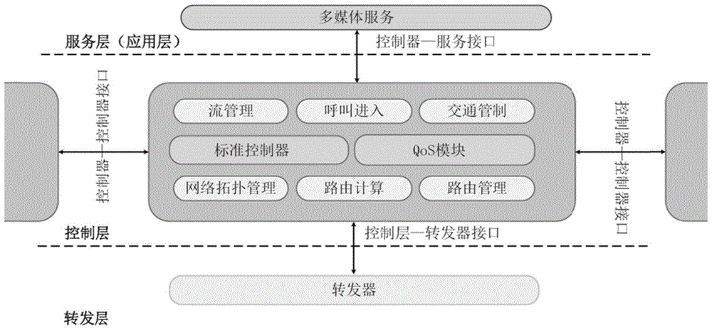 一种用于接入业务传输的SDN控制器及其控制方法与流程