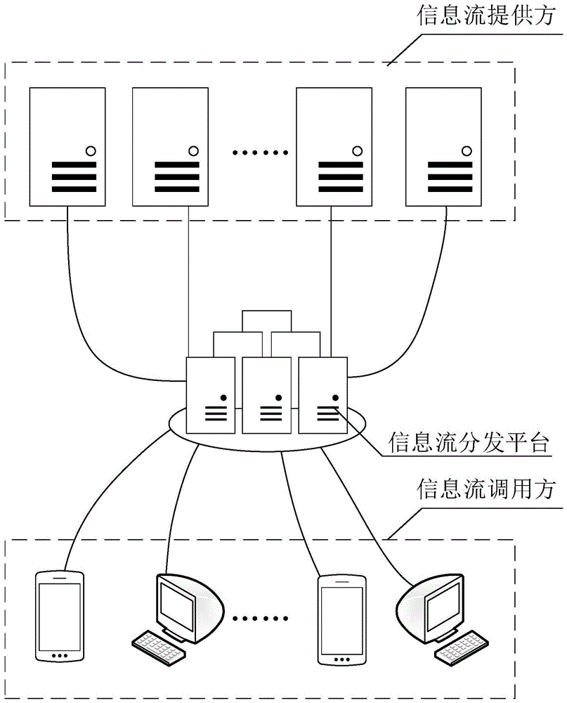 信息流调用、分发方法、电子设备及介质与流程