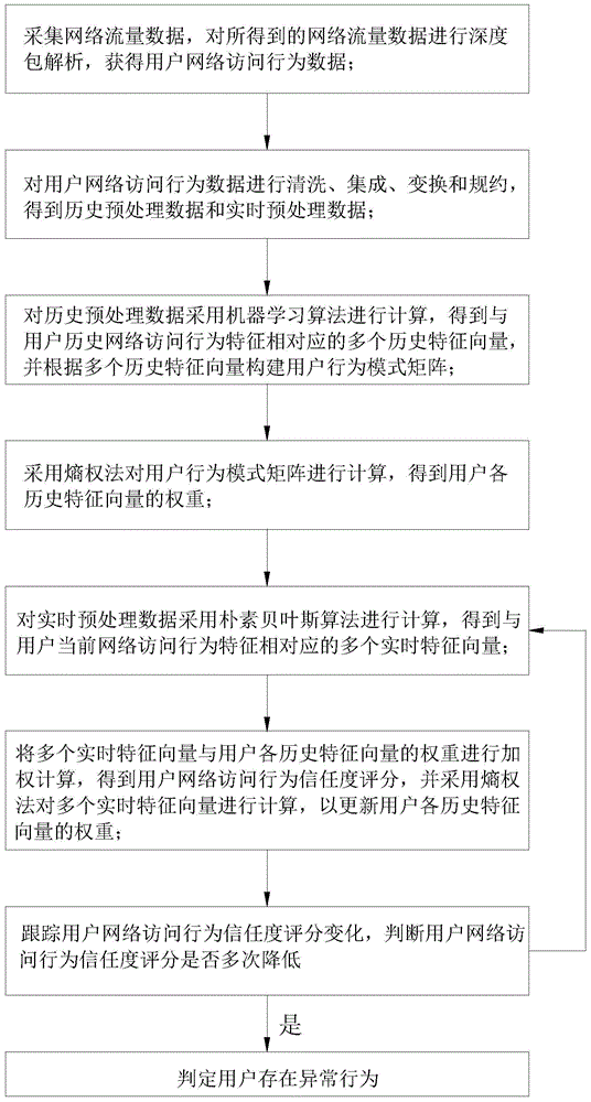 基于机器学习算法的用户网络异常行为发现方法及系统与流程