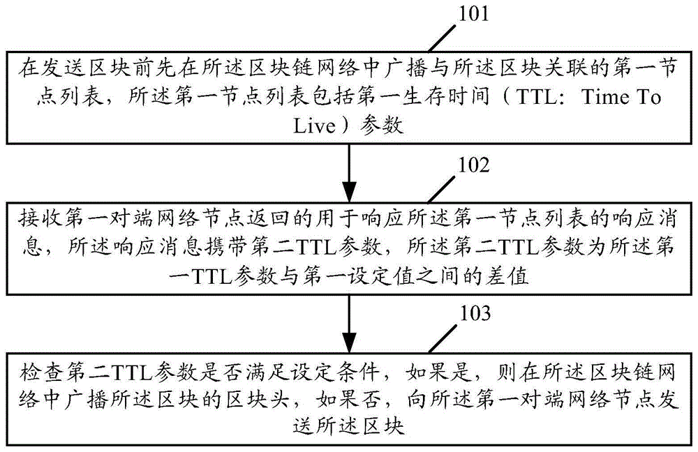 数据存储方法和装置与流程