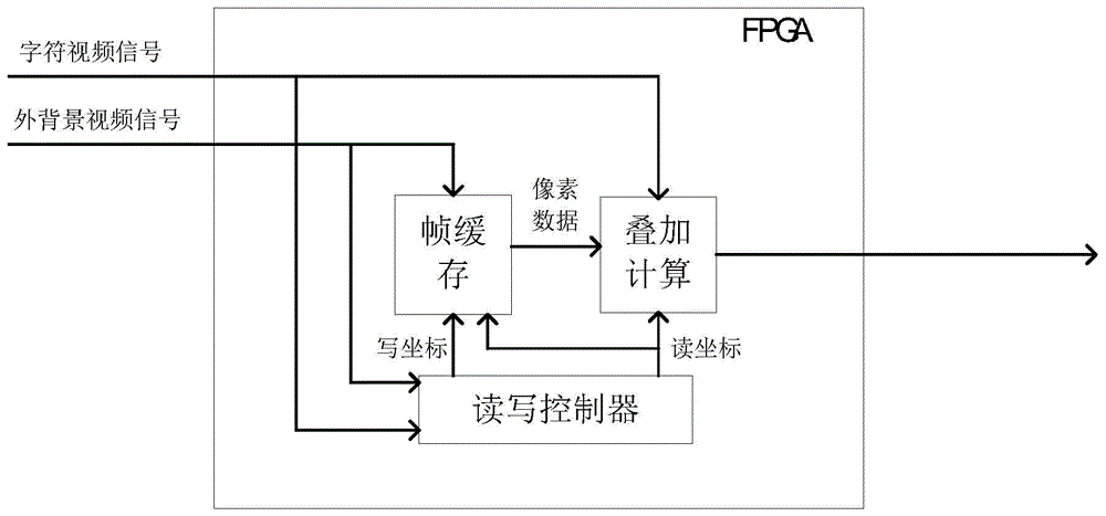 一种基于FPGA的实时视频叠加处理系统的制作方法