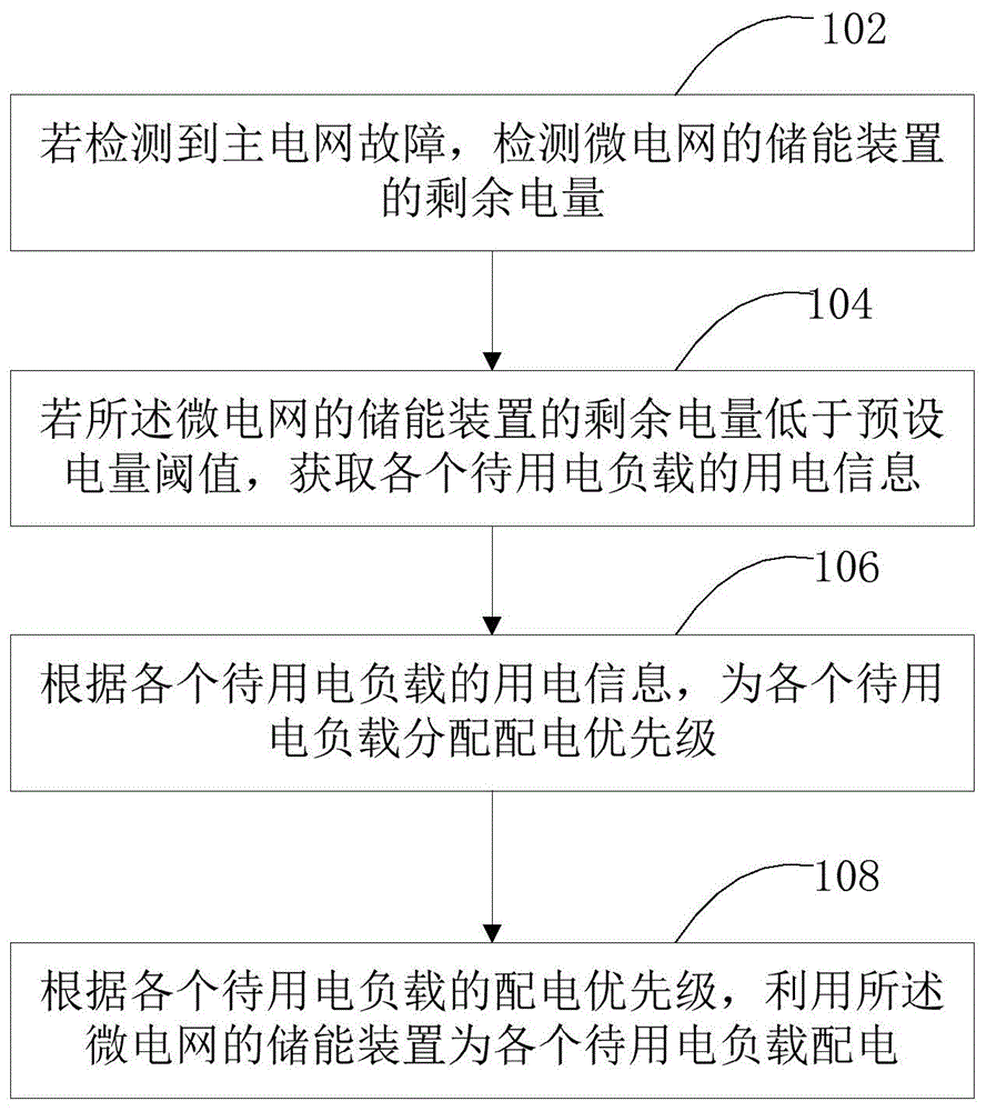 微电网中央控制器及其配电方法与流程