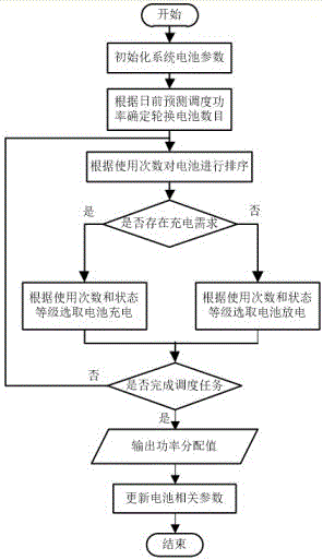 一种基于电池轮换的储能系统调度方法与流程