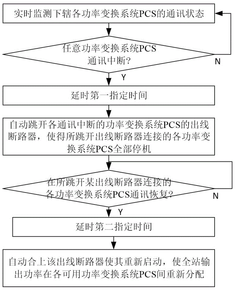 电网侧电池储能电站通讯中断安全控制方法、系统及介质与流程