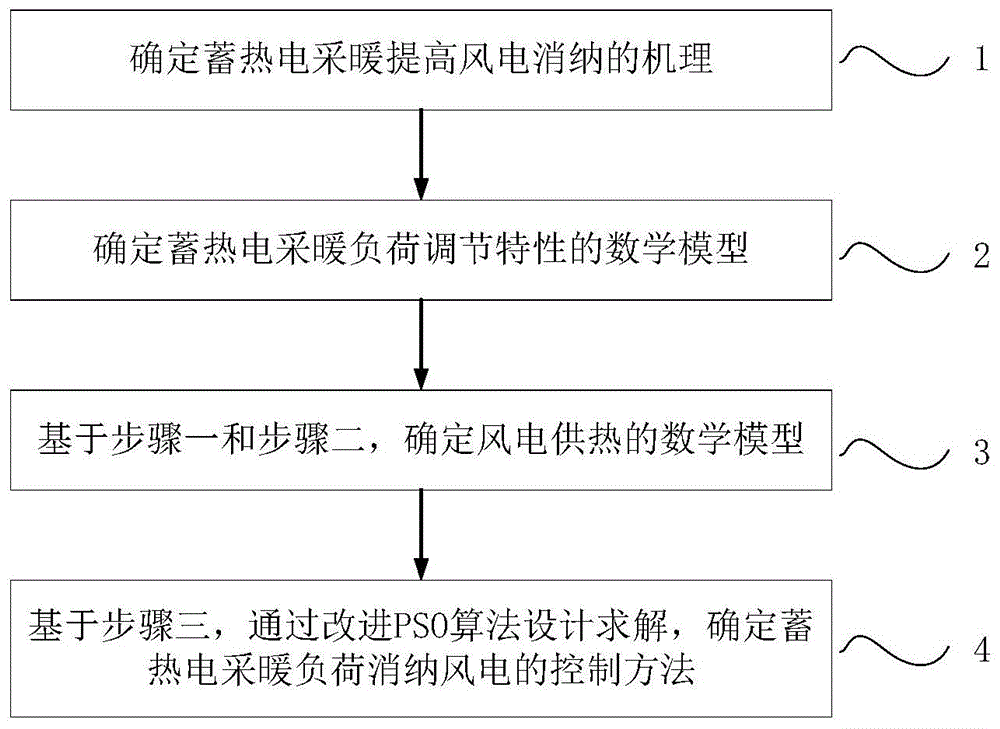 一种基于混合整数动态优化的蓄热电采暖负荷控制方法与流程