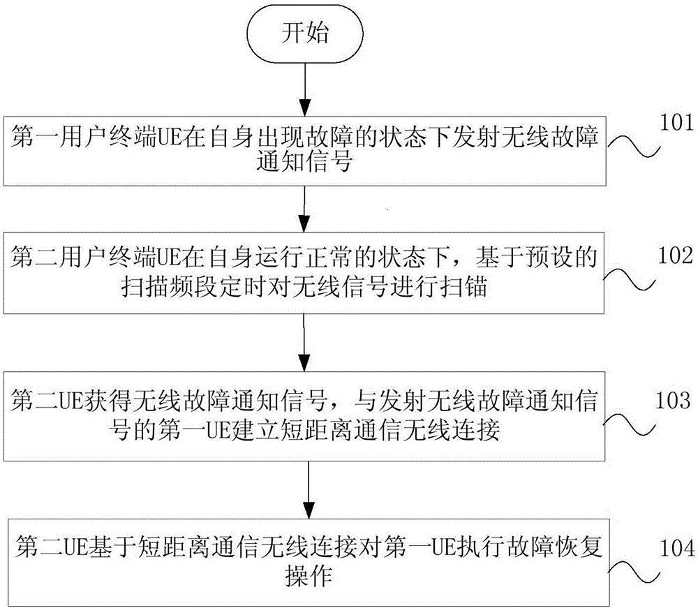 物联网通信故障的检测恢复方法以及物联网系统与流程