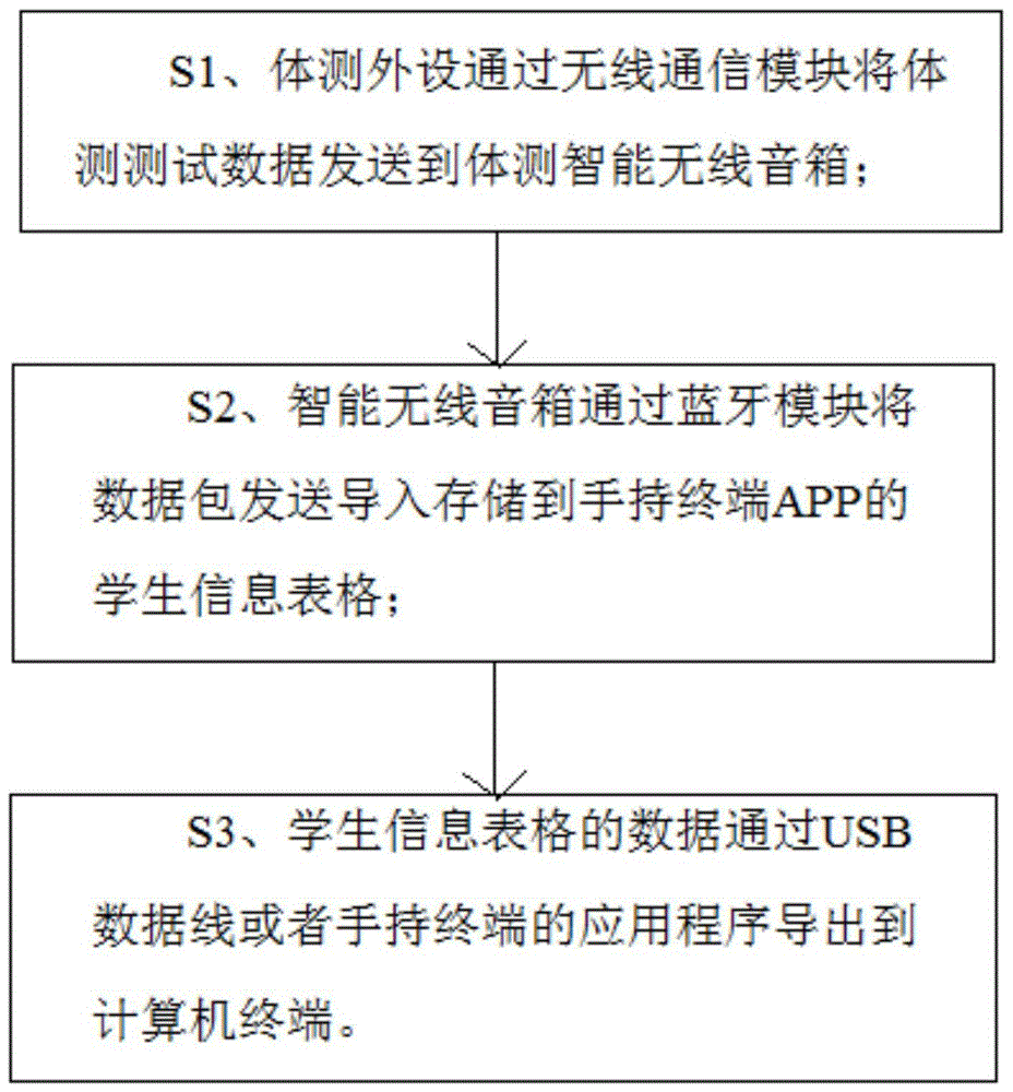 体测智能无线音箱与体测外设以及终端的交互方法与流程