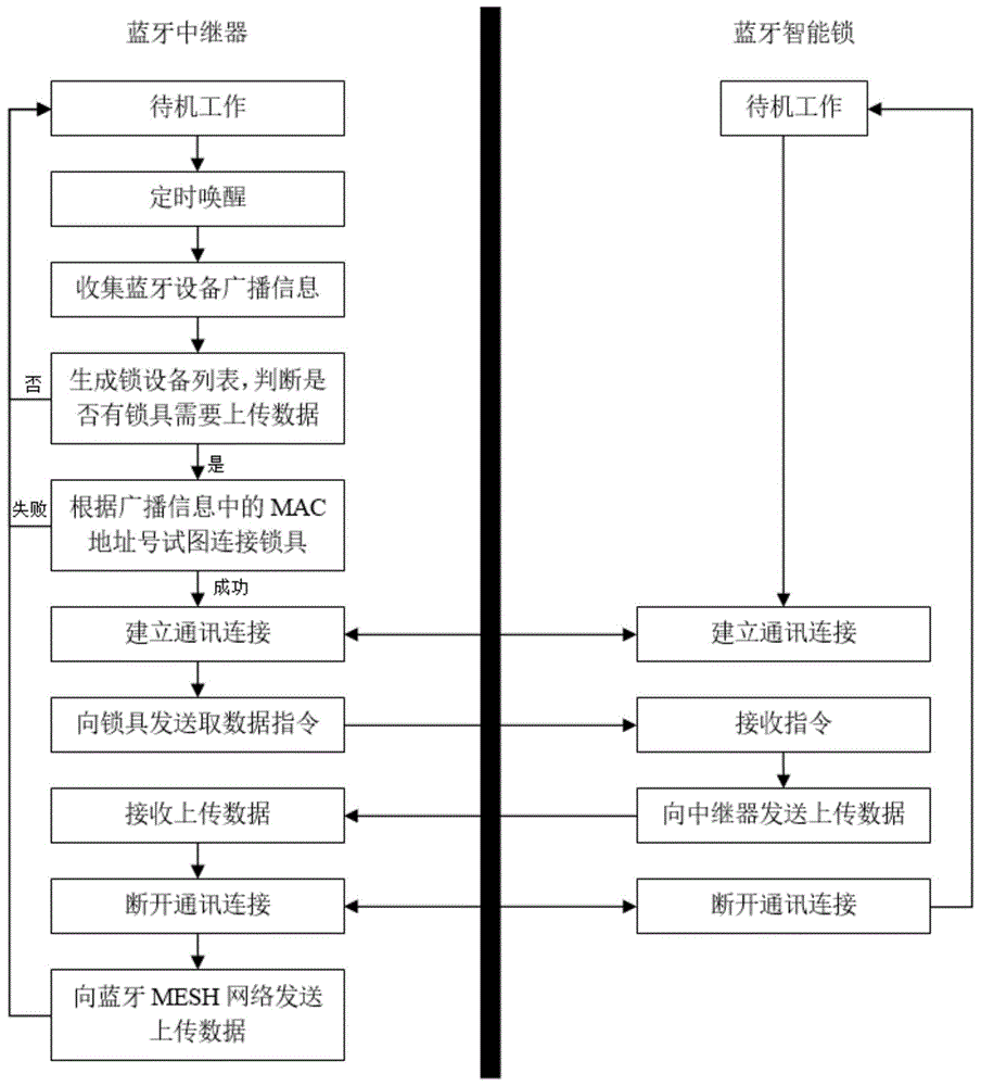 蓝牙中继器、智能锁、智能锁系统及组网方法与流程