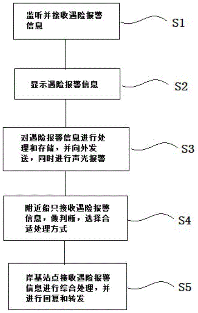 一种基于多模通信的遇险救生方法及系统与流程