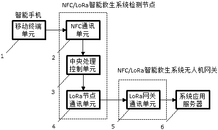 基于NFC和LoRa通讯及无人机技术的智能救生系统的制作方法