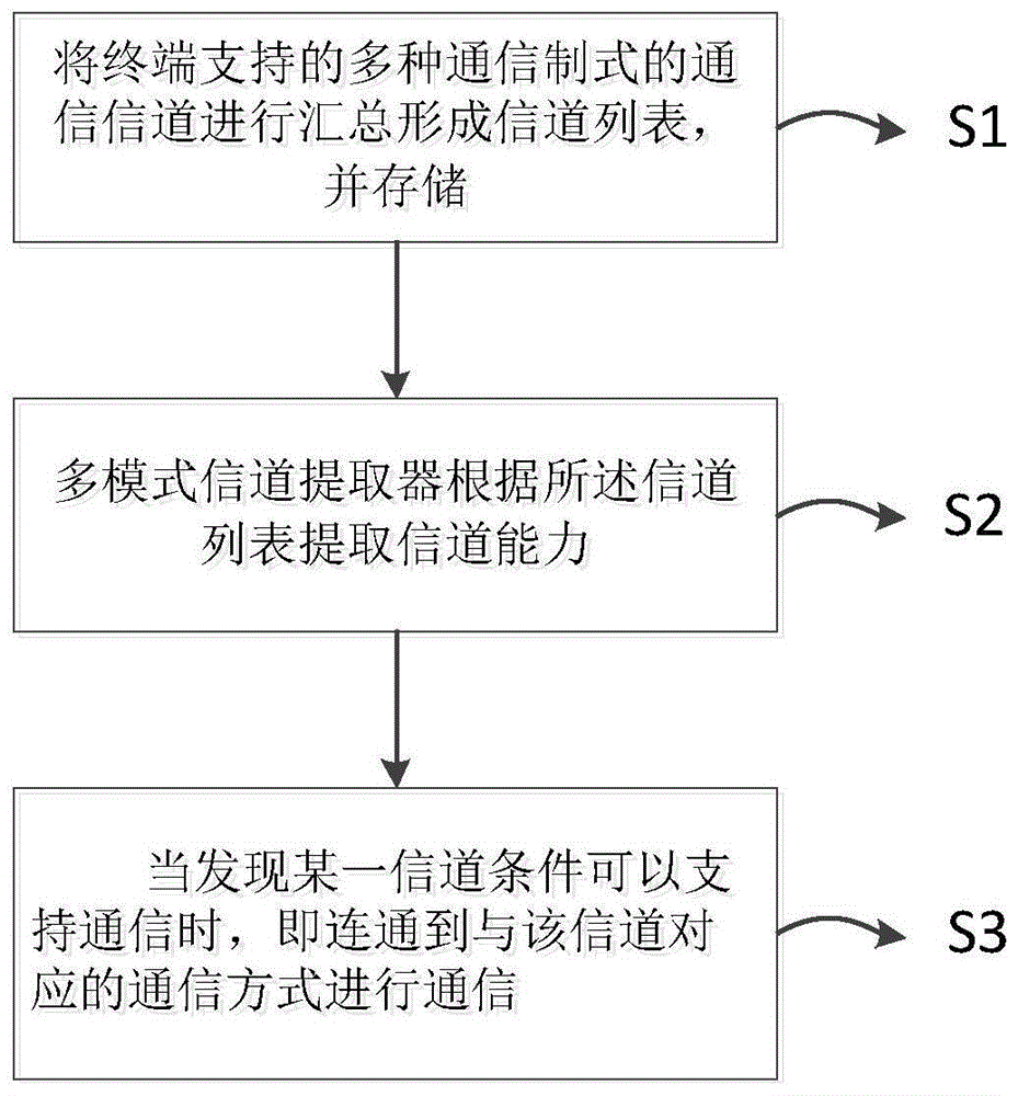 基于软件无线电及软切换技术的多模融合终端及方法与流程