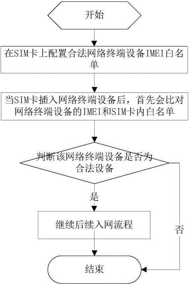 一种网络终端与物联网SIM卡认证的方法和系统与流程