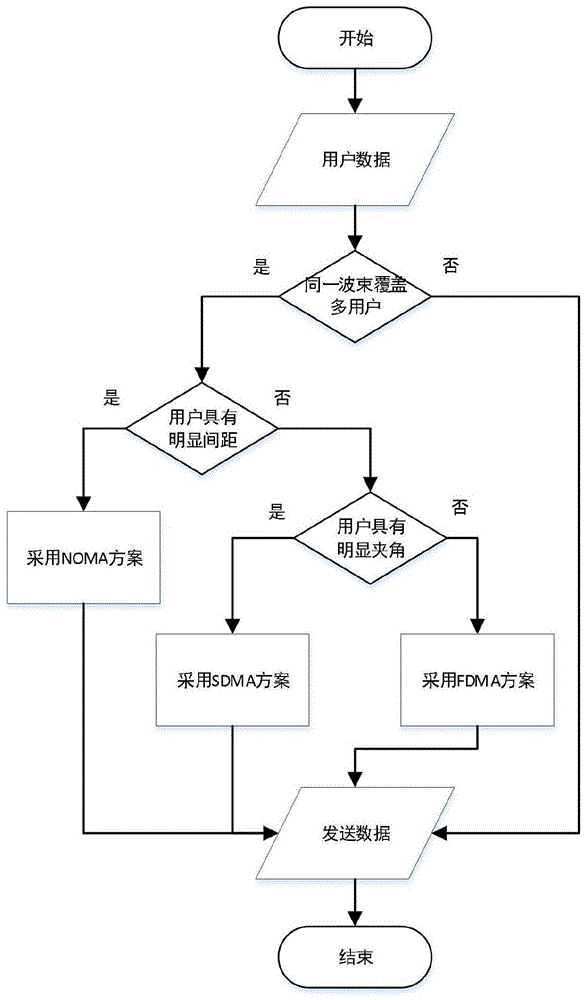 一种用于海域长距覆盖的混合多址接入方法与流程