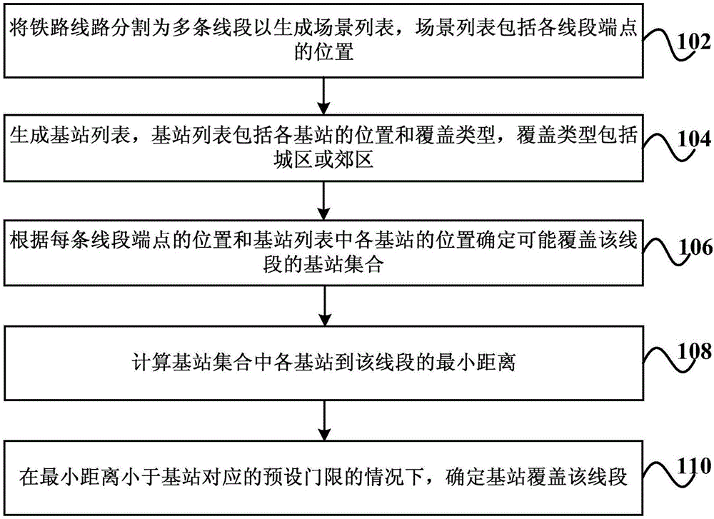 用于铁路的网络覆盖识别方法和装置与流程