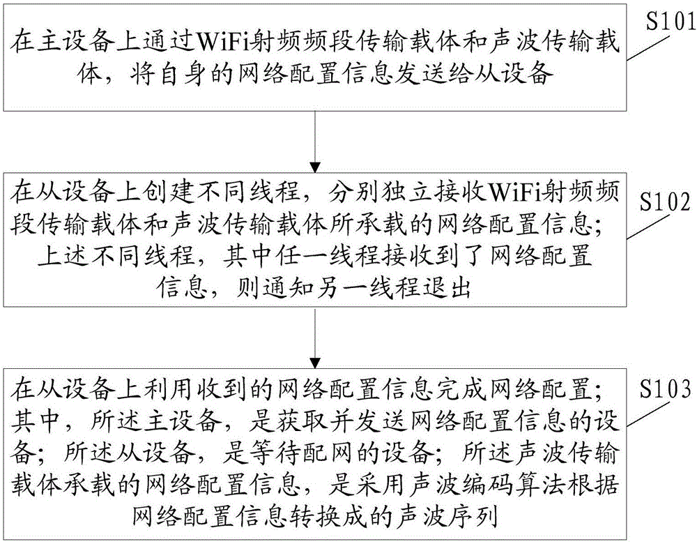 用于智能设备配网的方法、装置及电子设备与流程