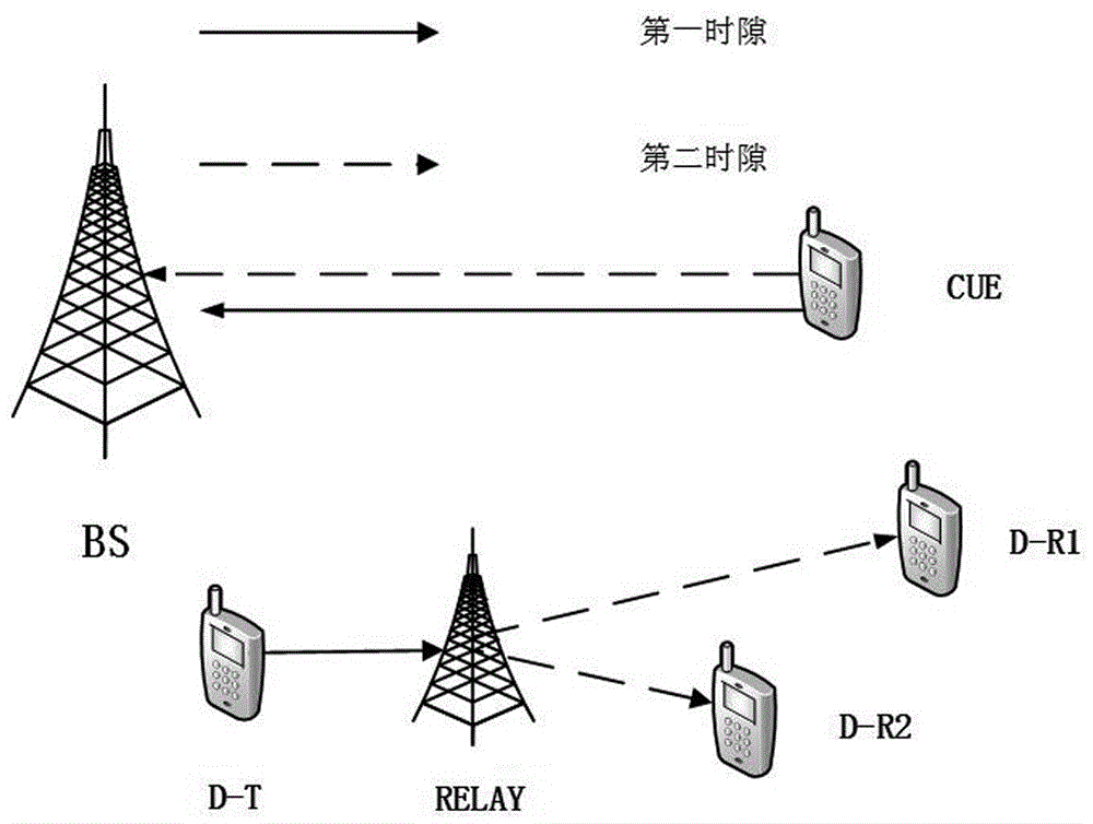 使用NOMA和D2D组的通信系统功率分配方法与流程