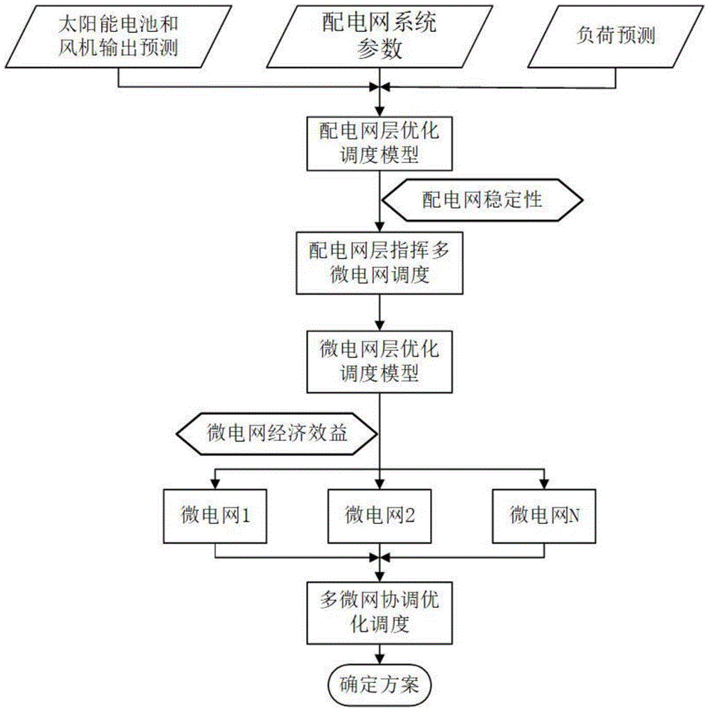 一种多微电网和配电网协调优化调度的方法与流程