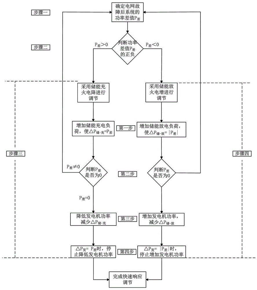 大规模储能联合火电机组提高电网快速响应能力的方法与流程