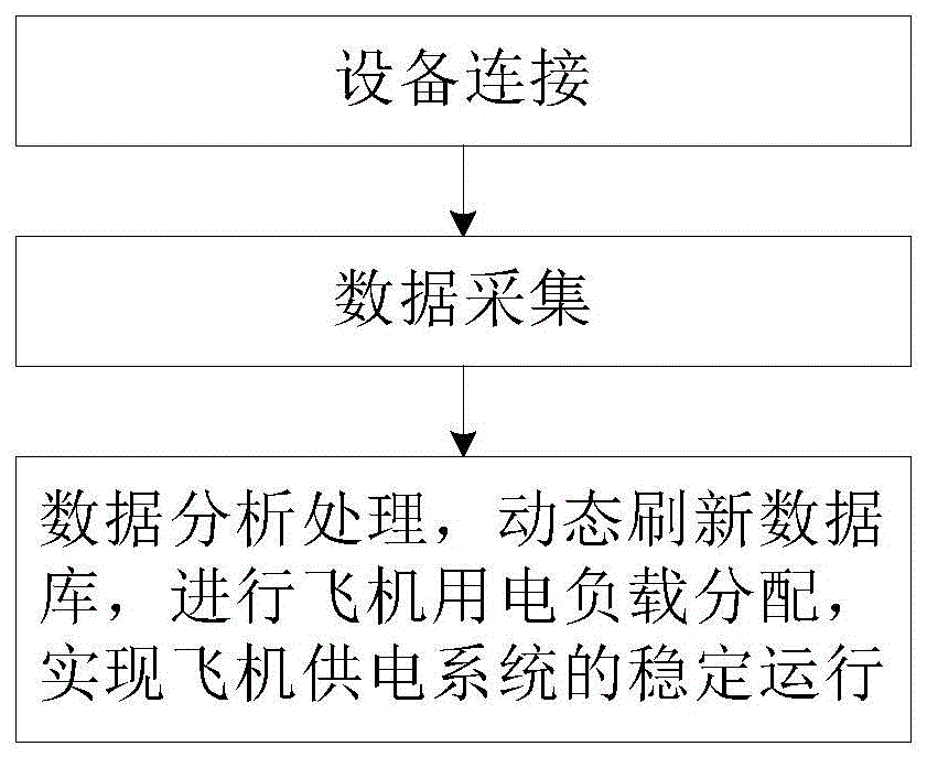 基于动态数据库的飞机用电负载分配方法与流程