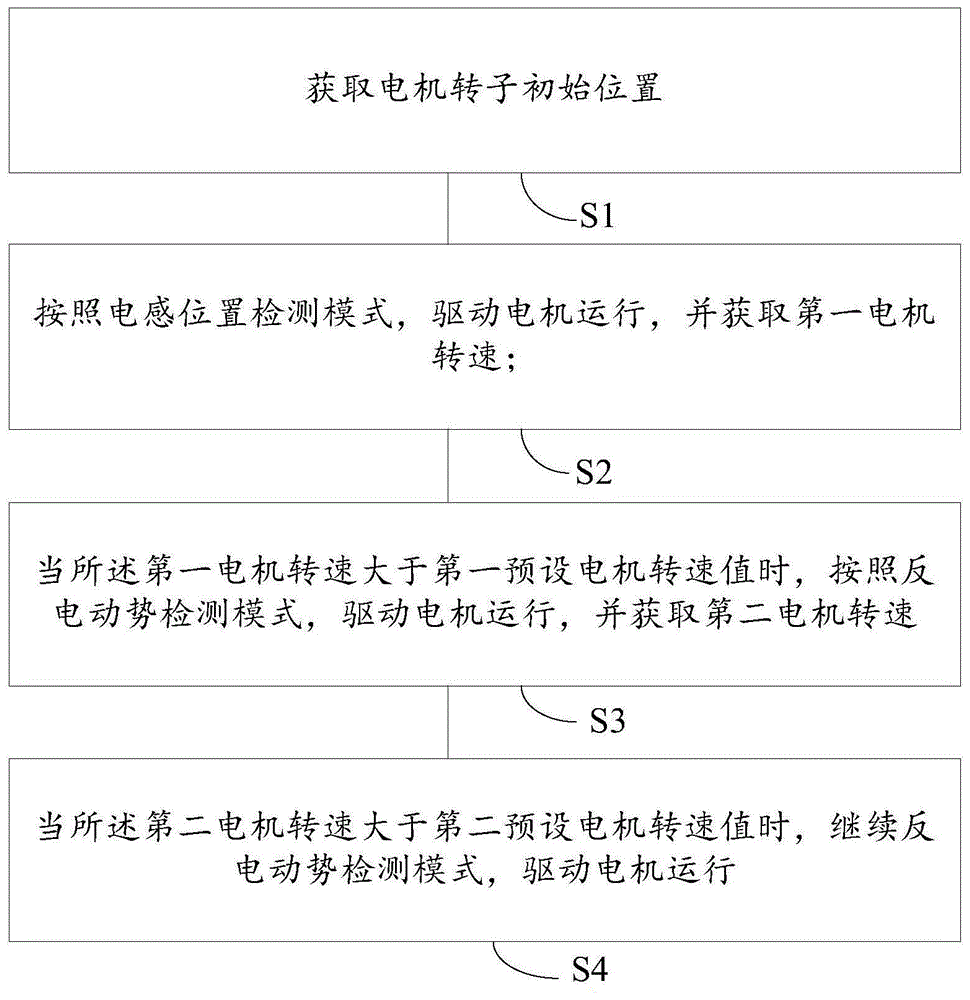 直流无刷电机大力矩驱动方法及直流无刷电机控制系统与流程