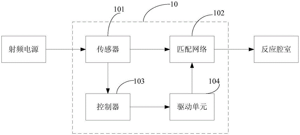 阻抗匹配装置及半导体加工设备的制作方法