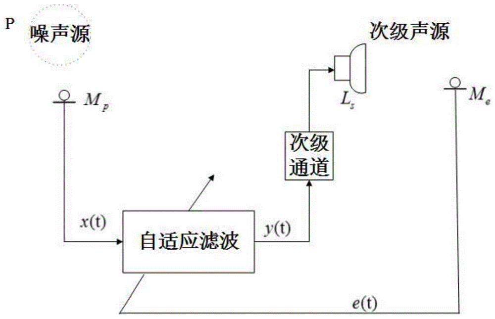 自适应滤波方法、自适应滤波器和噪声控制系统与流程