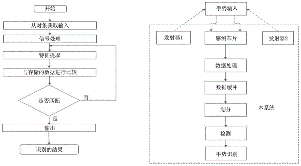 用于蒸发式空气冷却器的手势控制系统的制作方法