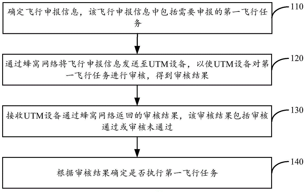 飞行申报方法及装置与流程